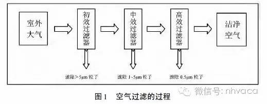 空气过滤的过程