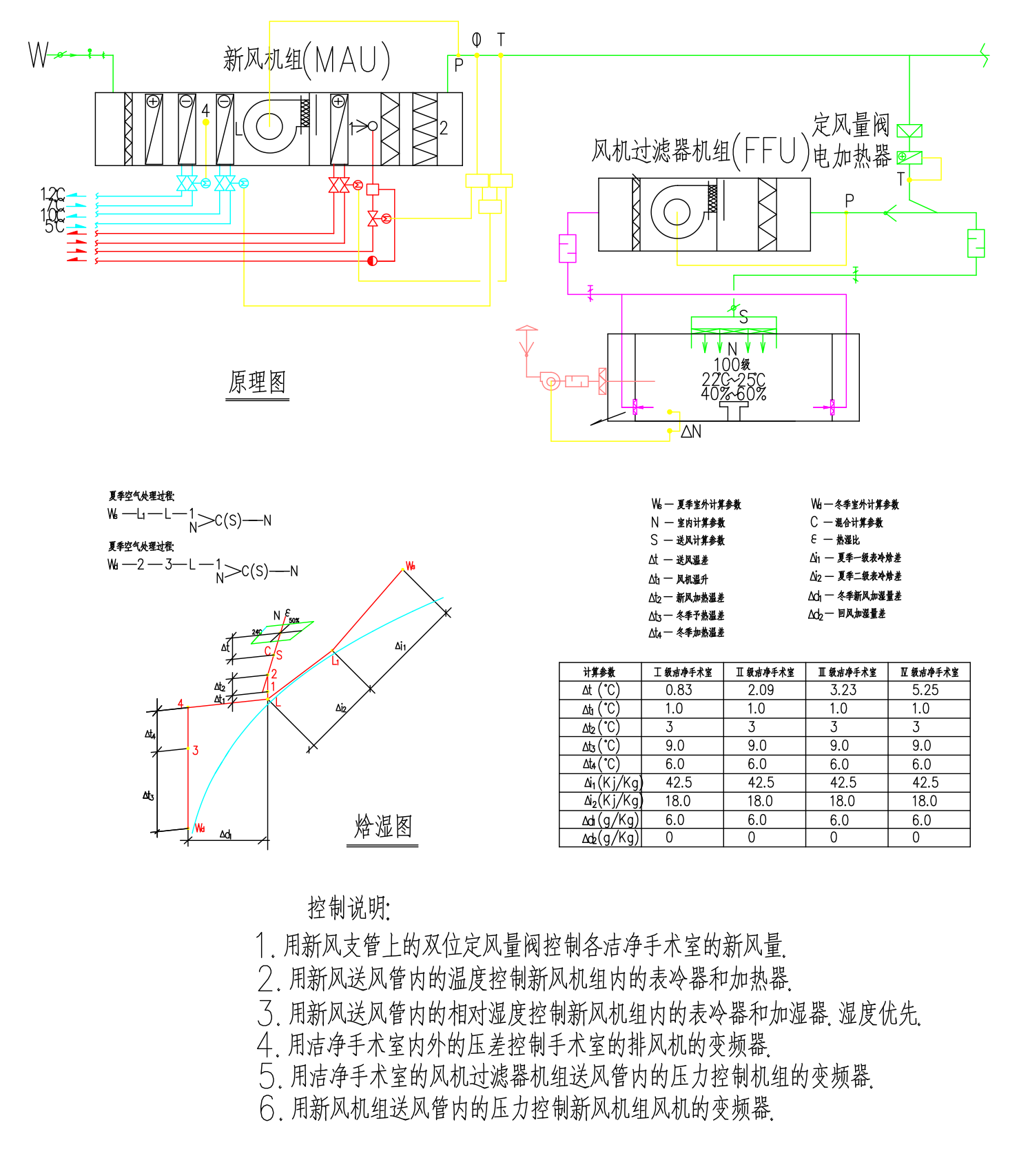 图二十三 第四方案（MAU+FFU）的空调处理方案自控原理图和焓湿图