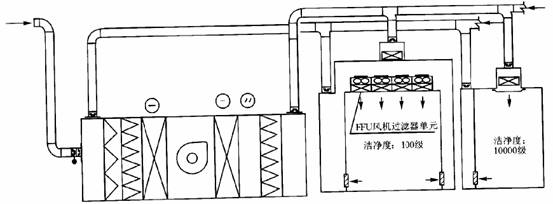 百级区温、湿度控制及补充新风方式