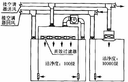 百级区循环风处理方式