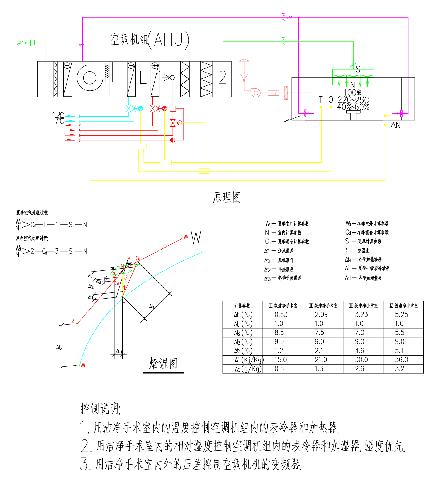 图二十 第一方案（AHU）的空调处理方案自控原理图和焓湿图